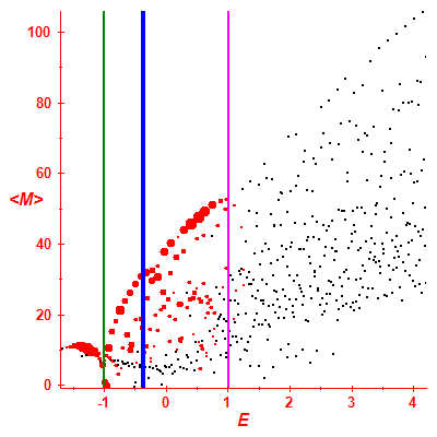 Peres lattice <M>